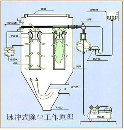脈沖袋式除塵器的清灰及檢測技術